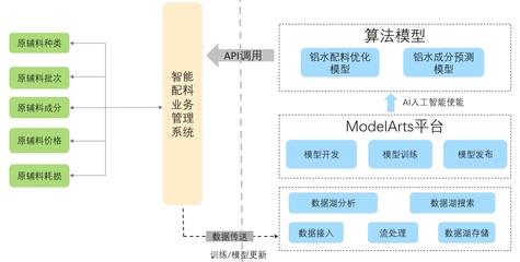 隆達鋁業(yè)智慧工廠轉型之路 華為云AI賦能，打造智能配料新標桿